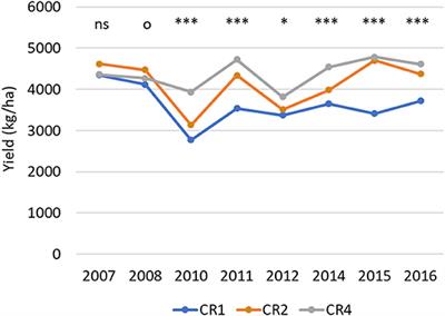 Effects of Crop Rotation on Spring Wheat Yield and Pest Occurrence in Different Tillage Systems: A Multi-Year Experiment in Finnish Growing Conditions